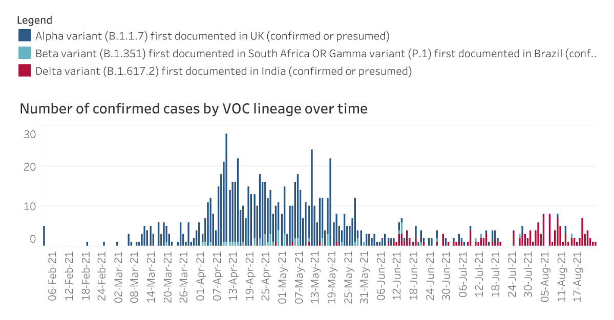 Variant cases counts and lineages over time in Elgin-Oxford.