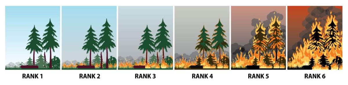 A graphic showing the rankings that BC Wildfire uses in grading wildfires.