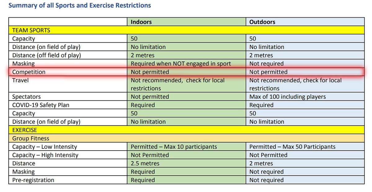 A graph from Interior Health earlier in the week showing health restrictions for team sports throughout the region. On Thursday, Interior Health clarified its rules for team sports, saying games are now allowed.