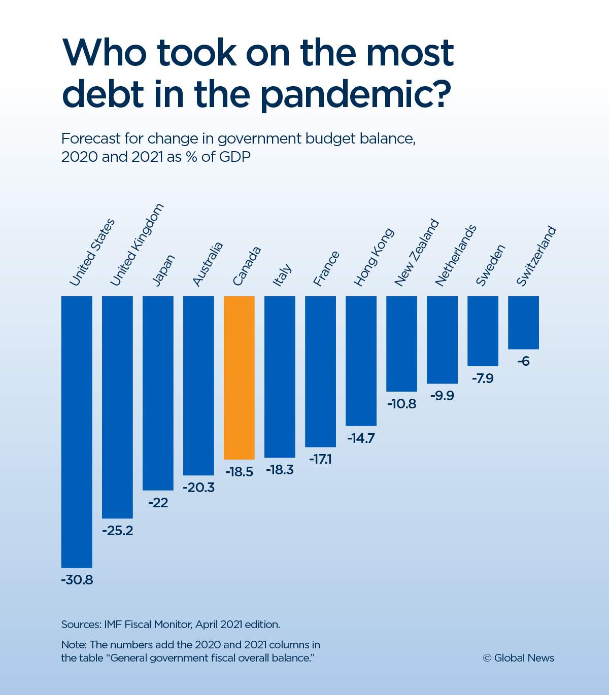 Which countries took on the most debt in the pandemic?