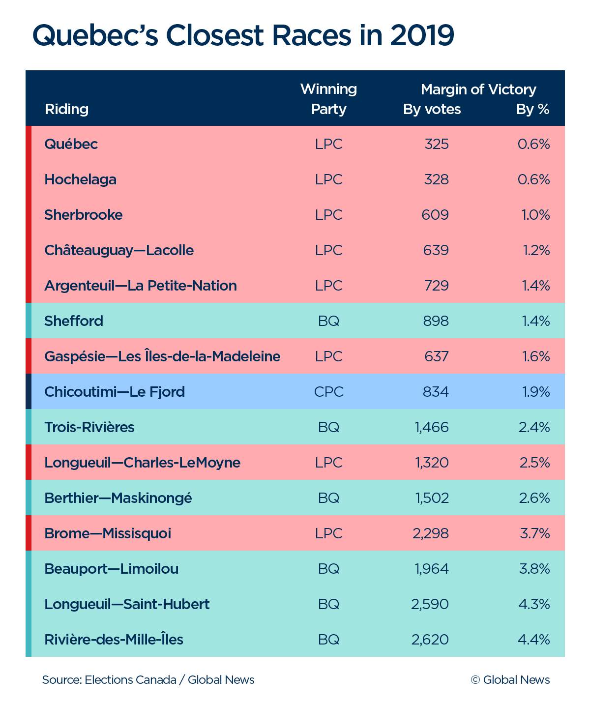 QC Closest Races