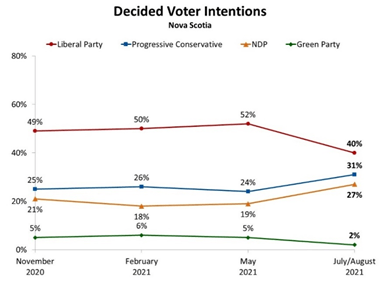 A new poll suggests support for the Liberals is declining while support for the Progressive Conservatives and NDP is on the rise.