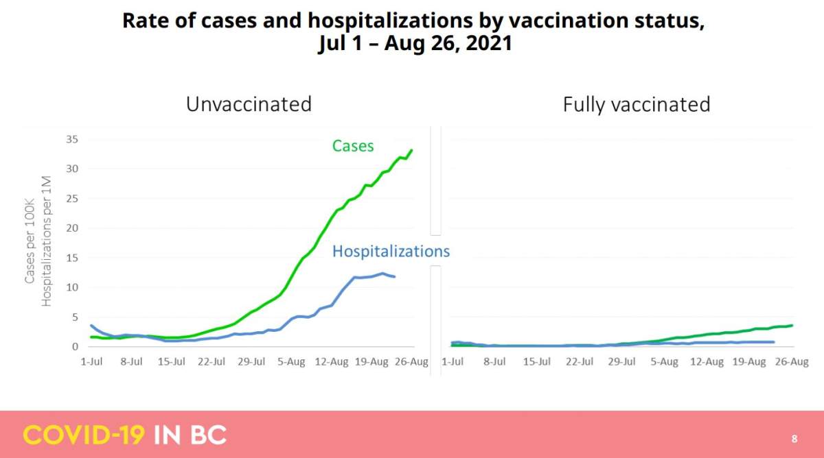 Data showing hospitalizations between the unvaccinated and the vaccinated population.