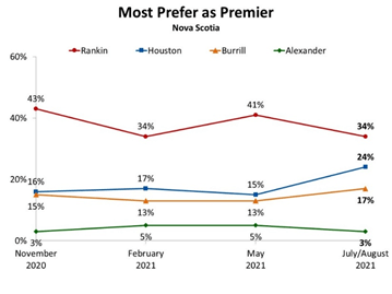 Support for Iain Rankin as premier has dropped by 7 per cent since May, while support for Tim Houston has risen by 9 per cent.