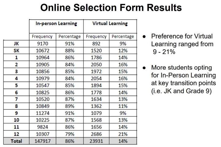 Percentage of TDSB students, by grade, who want to return to in-person learning or do virtual learning.