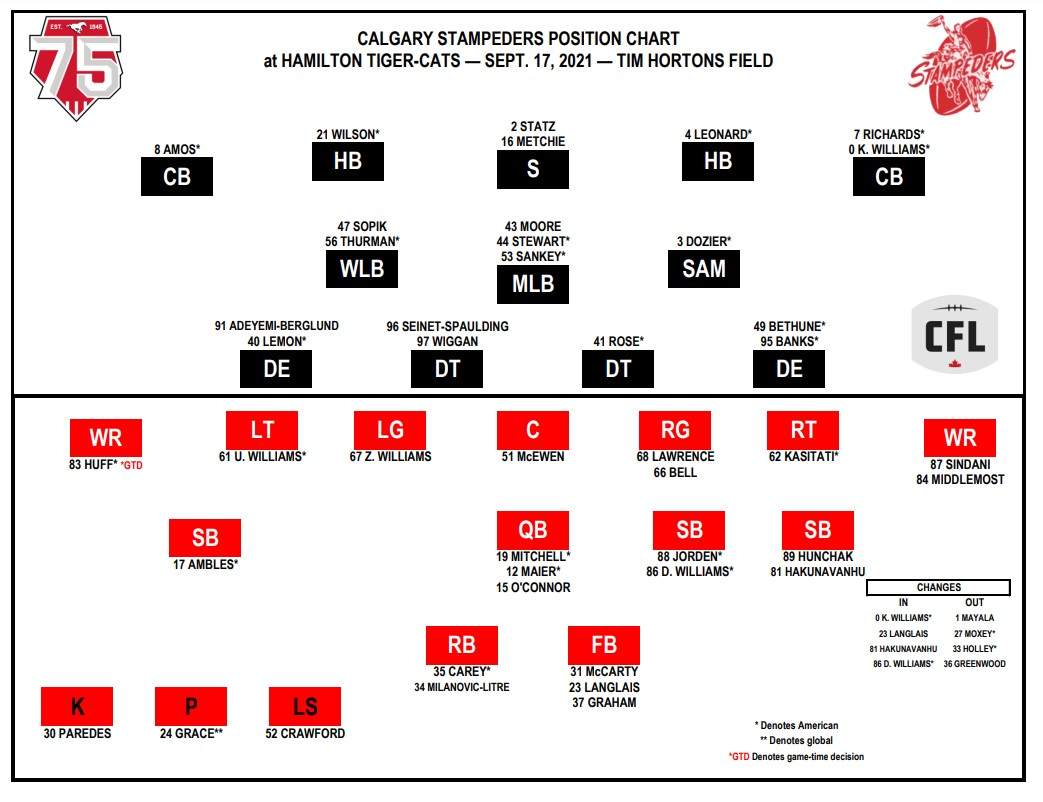 QB David Watford gets the starting call for Hamilton Tiger-Cats - image
