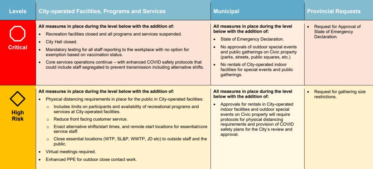 City of Saskatoon / Supplied