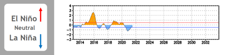 Oceanic Niño Index (Niño 3.4 Sea Surface Temperature Anomalies)