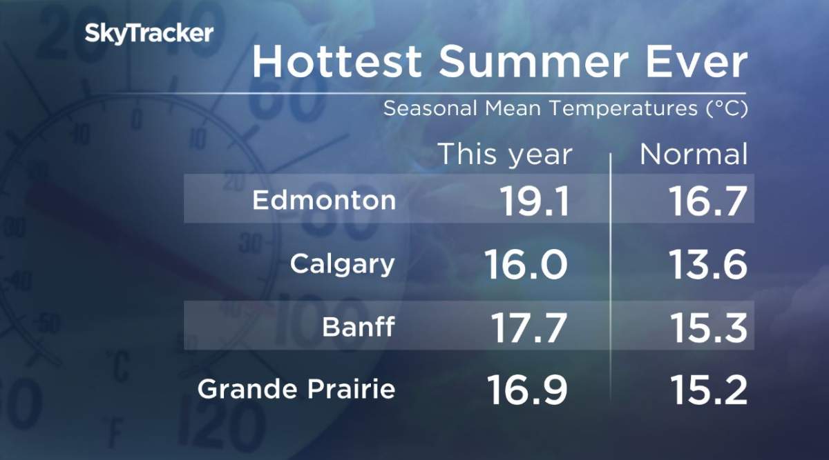 ‘Normal’ autumn expected after one of the hottest summers ever in Alberta - image