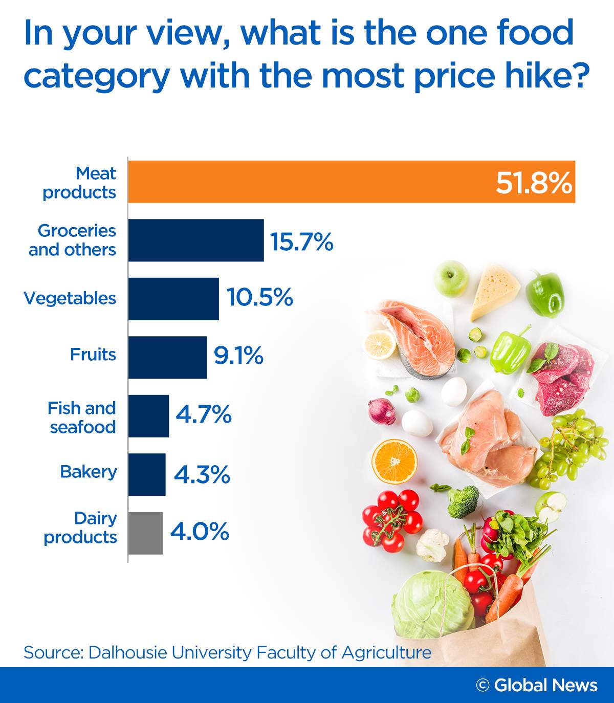 When asked which is the one category which has increased the most,meat is by far the most popular option selected by Canadians, at 51.8%, followed by groceries, at 15.7%