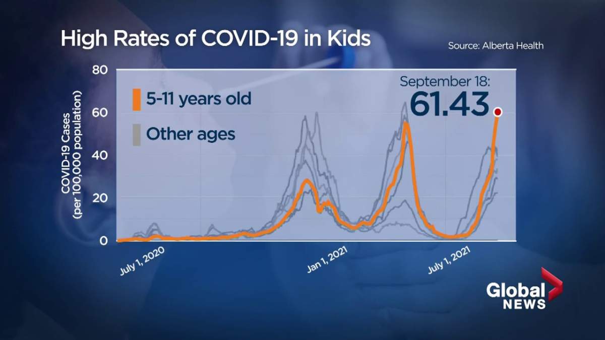 Alberta Health data showing COVID-19 cases in 5-11 year olds as of Sept, 18, 2021.