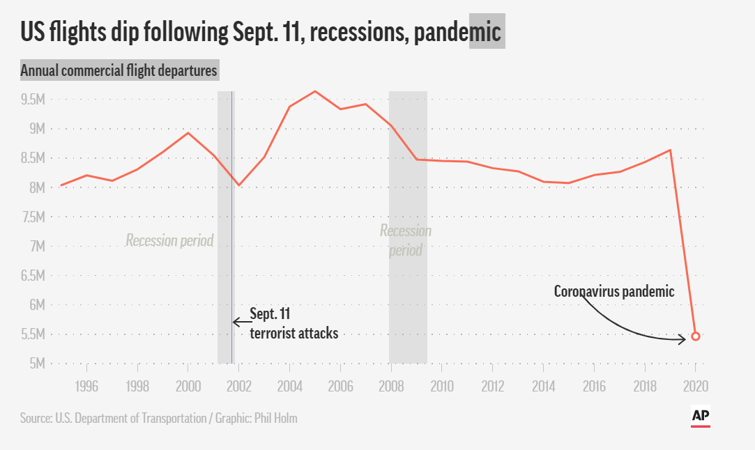 Two decades after 9/11, here’s how air travel remains upended - image
