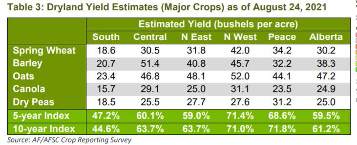 2021 harvest seeing well below average yields across Alberta - image