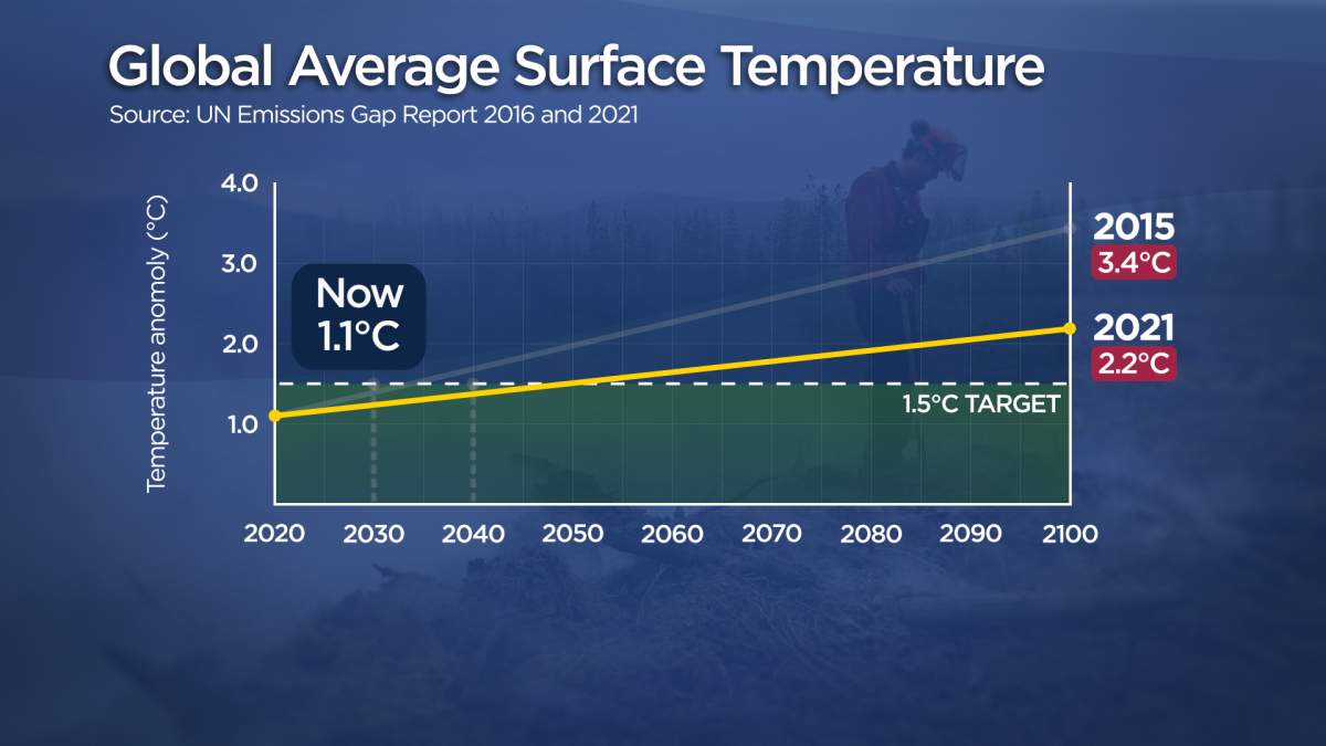 Global Average Surface Temperature
