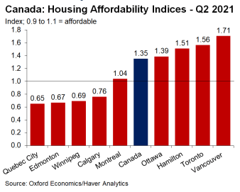 Oxford Economics / Haver Analytics