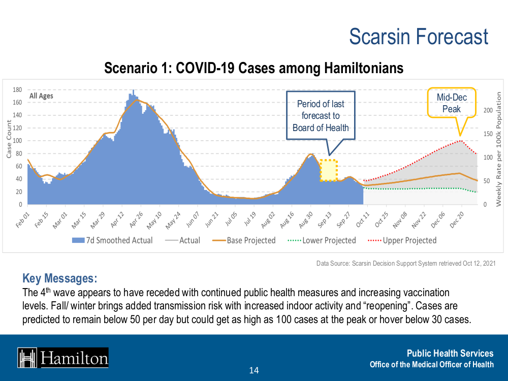 Hamilton public health’s latest COVID-19 case predictions for the last two months of 2021 suggest there are likely to be around 50 reported infections per day.