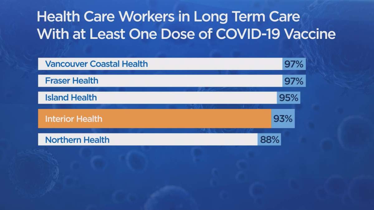 Data provided by B.C.’s health minister on Tuesday about vaccination rates among long-term care staff. The Health Ministry said more data is still being collected and the numbers are expected to change.