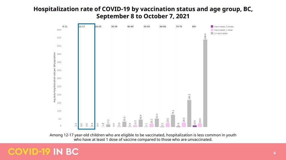 Hospitalization rate of COVID-19 by vaccination status and age group in B.C.