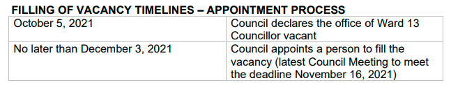 The process of filling in the vacant Ward 13 seat if council chooses an appointment. (Photo: City of London)