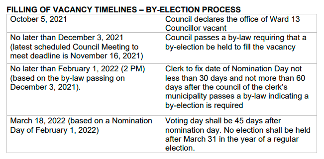 The process of filling in the vacant Ward 13 seat if council chooses a by-election. (Photo: City of London)