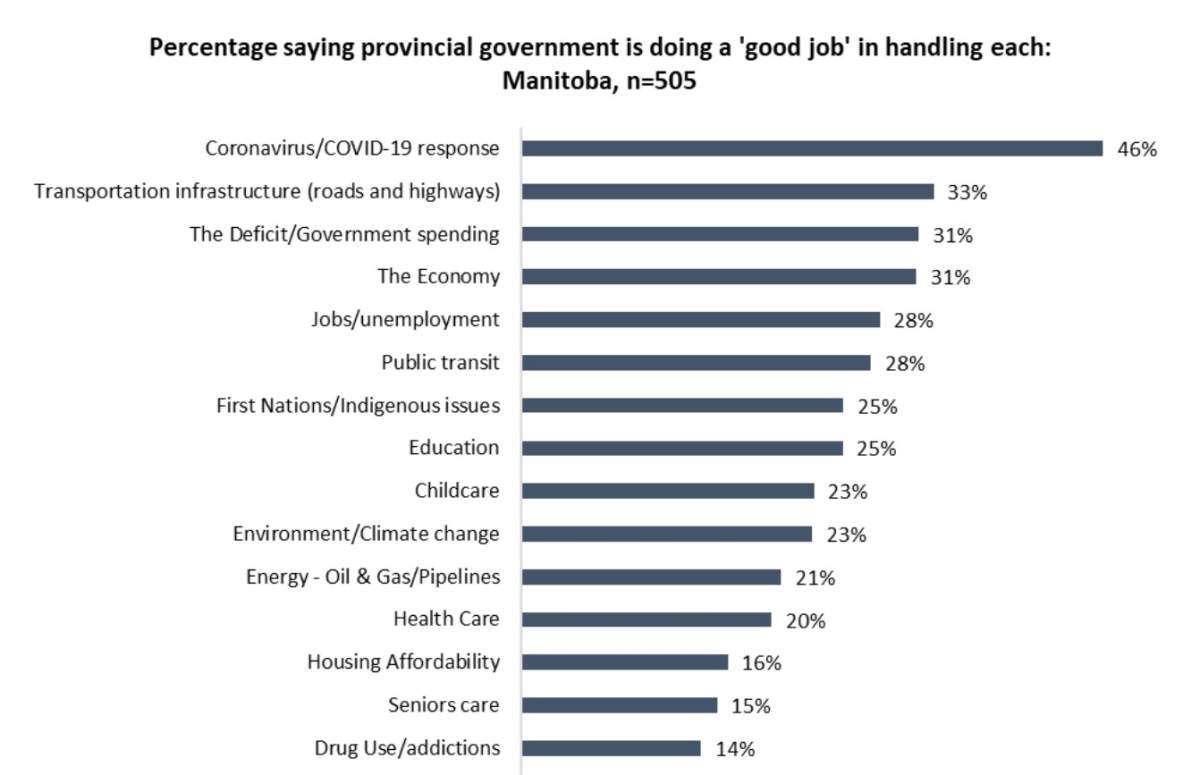 Disapproval of Manitoba government rising: Angus Reid Poll - image