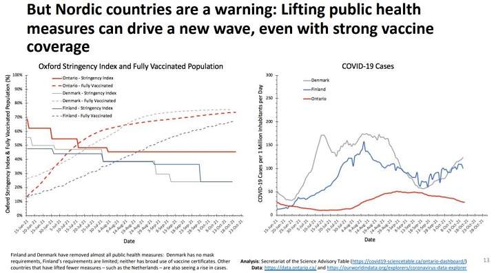 Ontario’s COVID-19 modelling comparing it to Denmark and Finland.