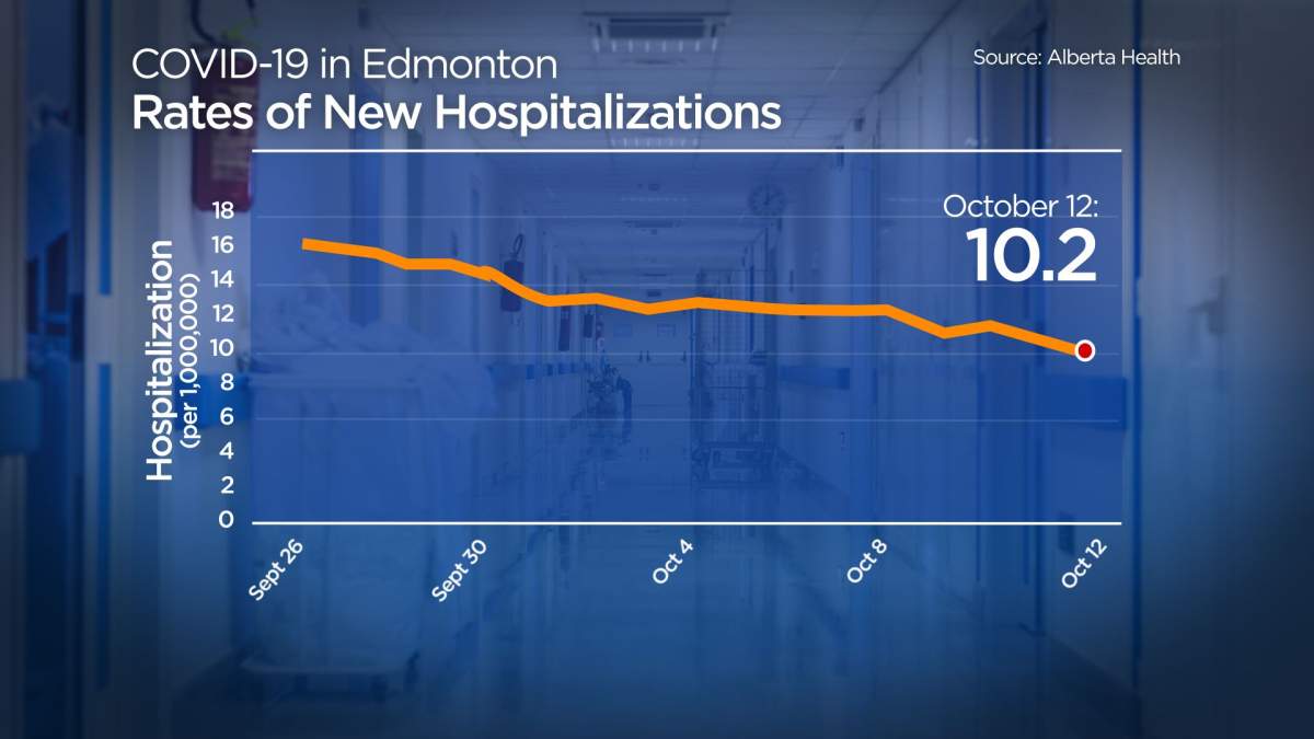 COVID-19 rates in Edmonton: Rates of new hospitalizations