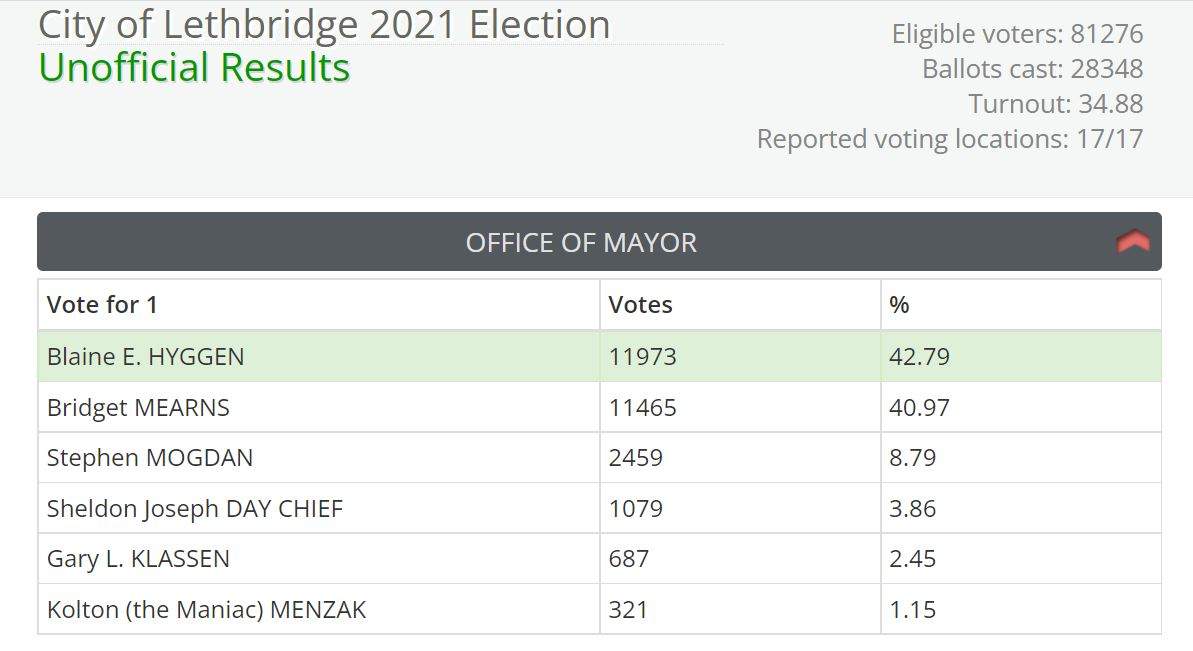 Unofficial results of Lethbridge’s 2021 mayoral race.