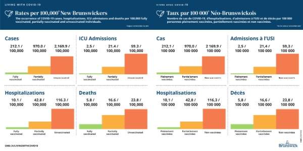 New Brunswick says the majority of new cases and hospitalizations are among unvaccinated people.