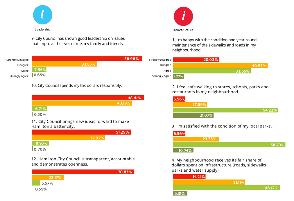 Survey suggests Hamiltonians dissatisfied with leadership, content with neighbourhood - image