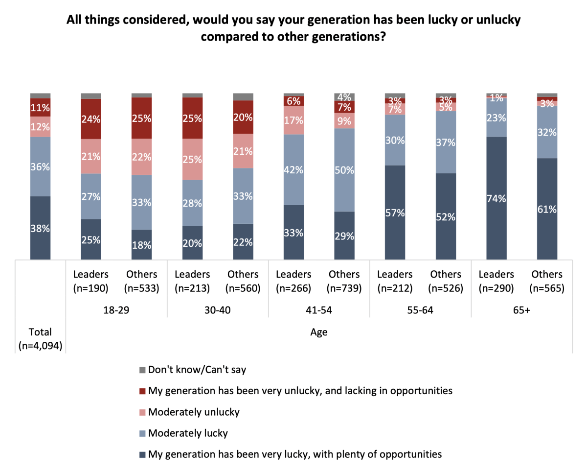 A graphic shows how Canadians rate themselves in terms of luck
