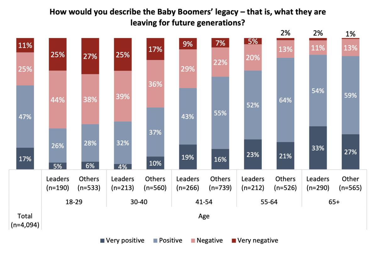 A graphic shows how Canadians feel about Baby Boomers