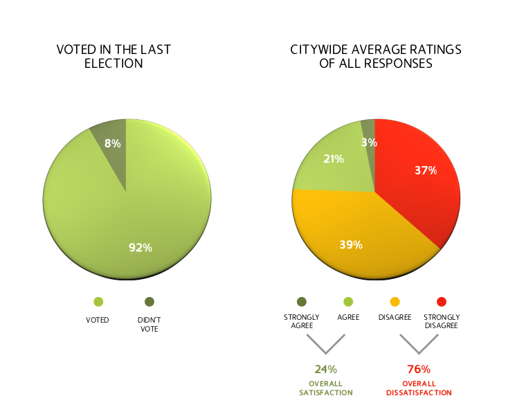Survey suggests Hamiltonians dissatisfied with leadership, content with neighbourhood - image