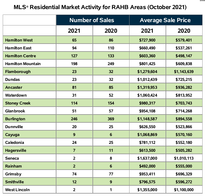 Average sale price of Hamilton home up 30 per cent year-over-year: RAHB - image