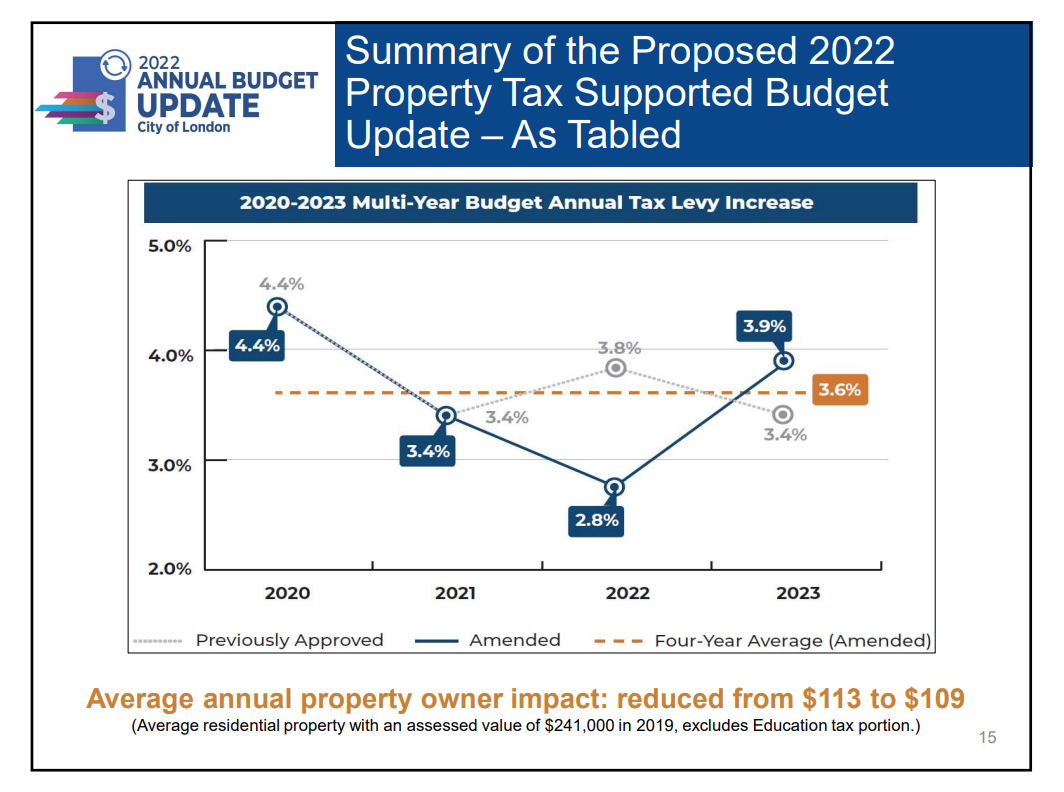A summary of past increases and potential future increases to property tax rates in London, Ont.