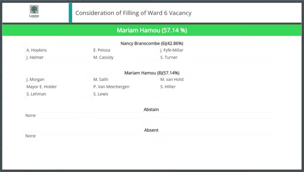 A record of how city councillors in London, Ont., voted in a tie-breaker between Ward 6 hopefuls Mariam Hamou and Nancy Branscombe.
