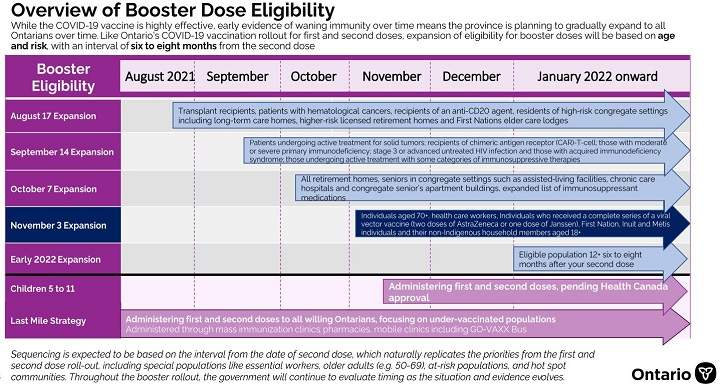 Ontario’s eligibility for booster doses of COVID-19 vaccine.