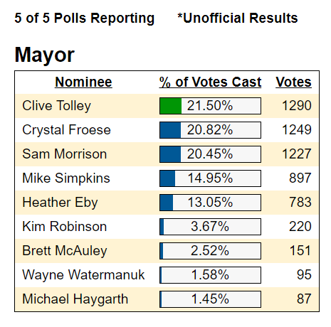 Unofficial results show Clive Tolley as being the winner of the city’s first byelection. Credit: City of Moose Jaw