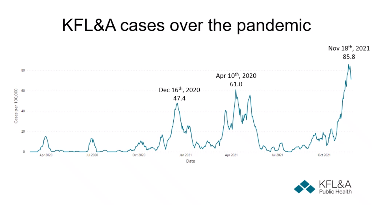 What exactly is driving this unprecedented surge in COVID-19 cases in KFL&A? The region's medical officer of health has a few explanations.