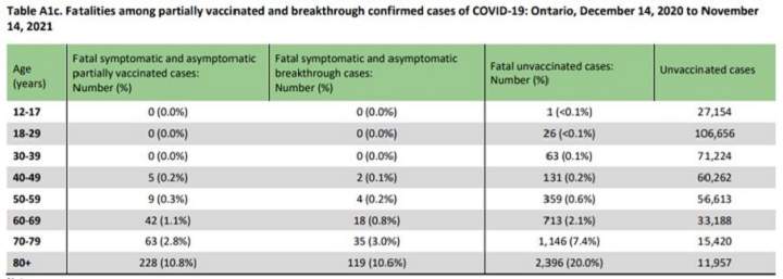 COVID-19 deaths among fully vaccinated, partial and unvaccinated Ontarians from Dec. 14, 2020 to Nov. 14, 2021.