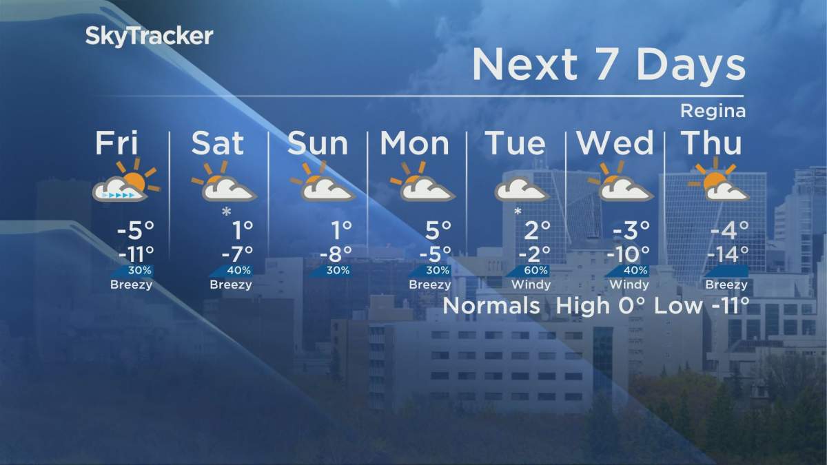 More wind and snow are in the forecast for Regina over the next week.