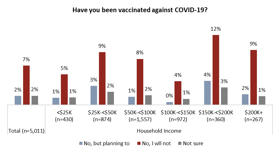 A look at vaccine hesitancy by household income.