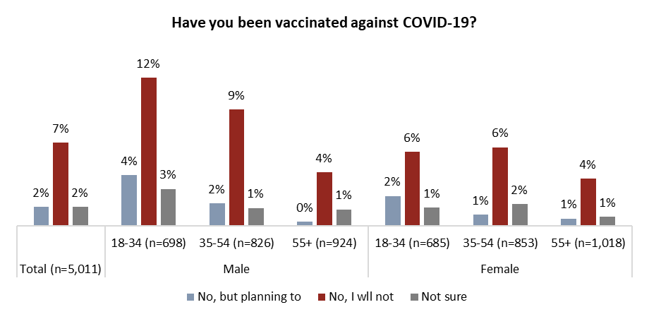 A look at the difference between men and women getting a COVID vaccine.