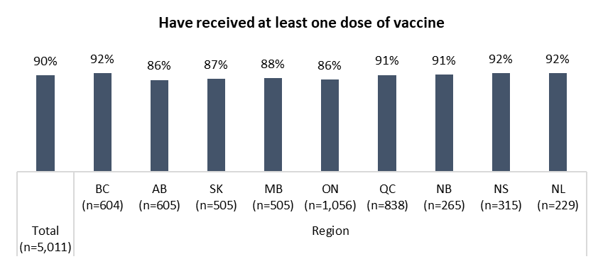 Graph showing the breakdown of who has received at least one dose of a COVID vaccine.