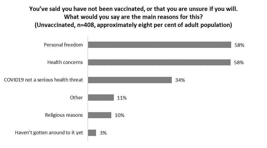 The majority of those polled cited personal freedom and health concerns as reasons for not getting the vaccine.