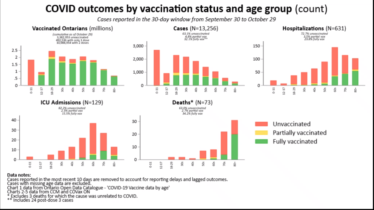 “Even if they are fully vaccinated, if they get sick, if they are hospitalized, they certainly may not make it. And that’s really the sad reality of any kind of infection pathogen and limitation of what we can accomplish with vaccine in very frail individuals,” he said.