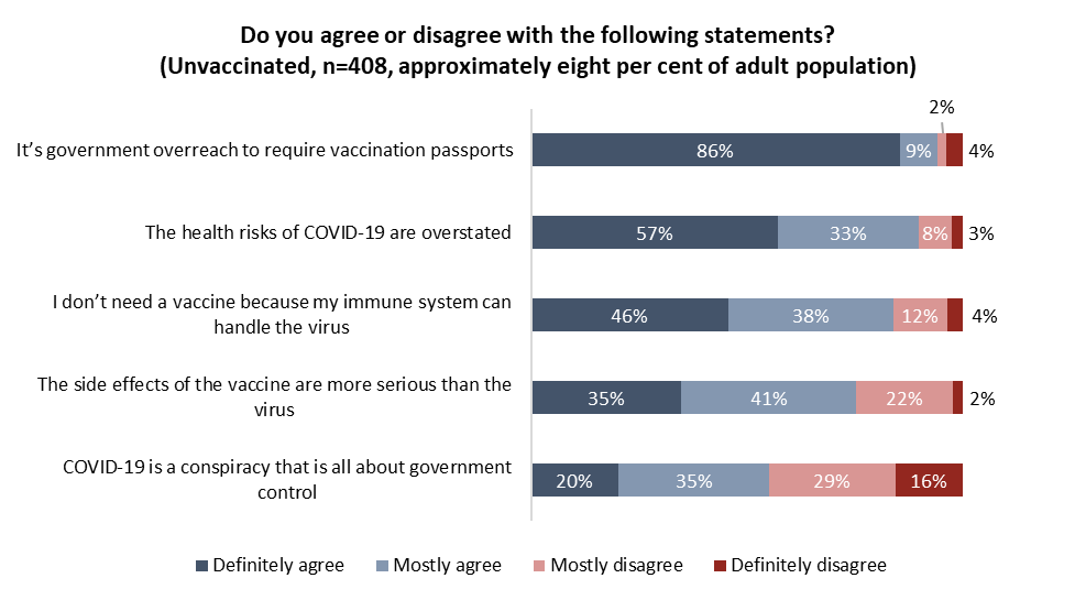 Those polled answered questions about how much they agree or disagree with various statements about the COVID vaccine.