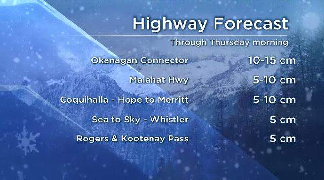Snowfall added to list of B.C. weather warnings as extreme cold persists - image