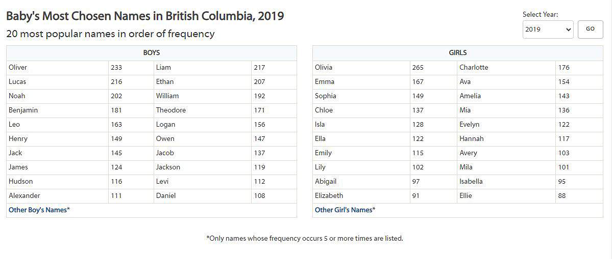 The top baby names in B.C. for 2019.