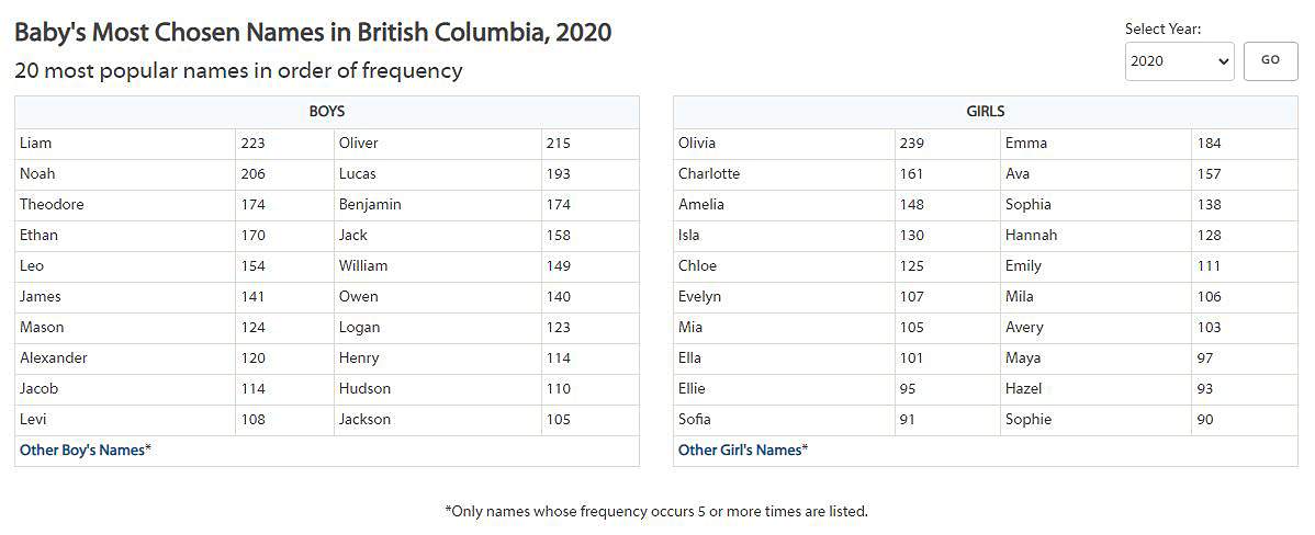 The top baby names in B.C. for 2020.